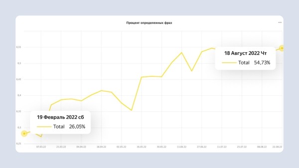 Яндекс анонсировал параметр ysclid для более точного распознавания поисковых фраз в Метрике
Яндекс анонсировал параметр ysclid для более точного распознавания поисковых фраз в Метрике