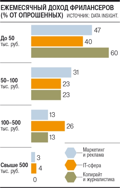 
            Основными источниками заказов для фрилансеров являются соцсети, биржи и классифайды
        