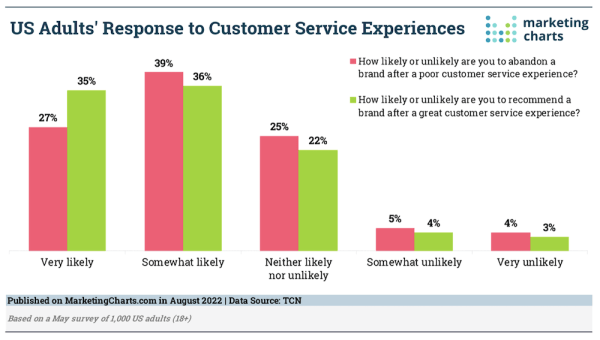 
            66% покупателей готовы забыть о бренде из-за низкого уровня сервиса – исследование
        