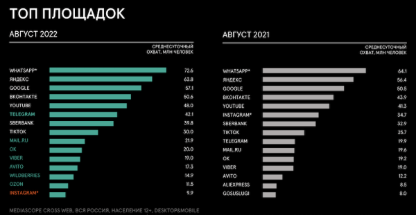 Россияне стали больше времени проводить на YouTube
Россияне стали больше времени проводить на YouTube