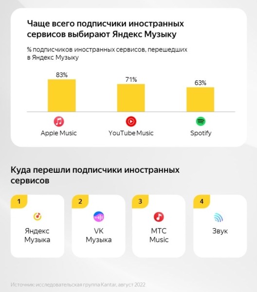 
            Яндекс Музыка стала самым популярным выбором бывших подписчиков Spotify, YouTube Music и Apple Music
        