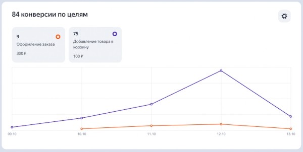 
            Яндекс Директ реализовал оплату за конверсии по нескольким целям в Мастере кампаний
        