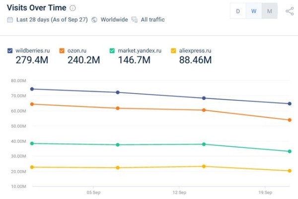 Посещаемость маркетплейсов упала в среднем на 10% после объявления частичной мобилизации