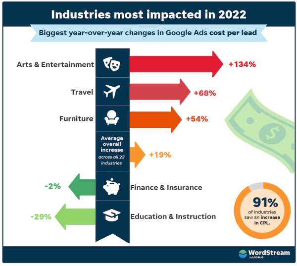 Стоимость лида в Google выросла для 91% отраслей