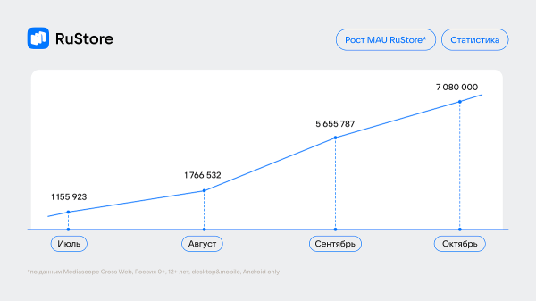 Аудитория RuStore превысила 7 млн человек