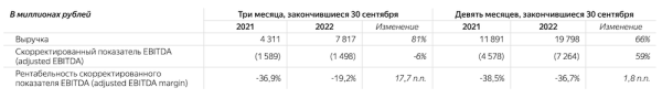 
            Выручка Яндекса в третьем квартале 2022 года выросла на 46%
        