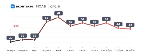
            Как изменилась цена клика в 2022 году – исследование
        