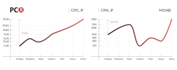 
            Как изменилась цена клика в 2022 году – исследование
        