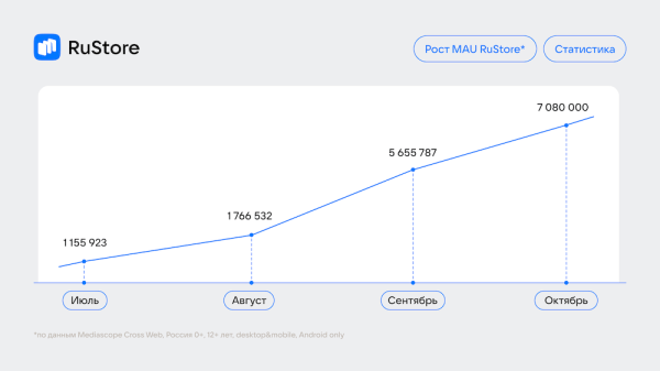 Месячная аудитория RuStore превысила 7 млн человек
Месячная аудитория RuStore превысила 7 млн человек