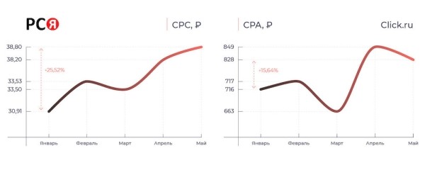
            Как изменилась цена клика в 2022 году – исследование
        