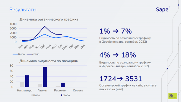 
            Итоги конкурса SEO-проектов Sape Case Competition 2022
        
