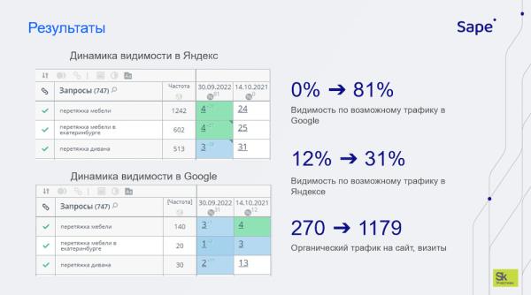 
            Итоги конкурса SEO-проектов Sape Case Competition 2022
        