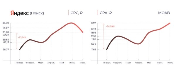 
            Как изменилась цена клика в 2022 году – исследование
        