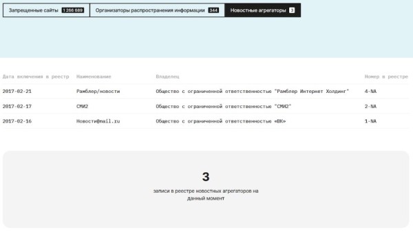 
            Бывшие Яндекс Новости исключены из реестра новостных агрегаторов
        