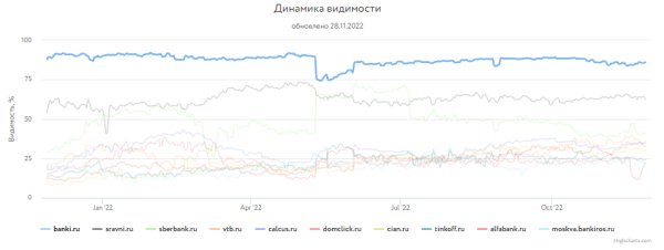 Какие сайты лидировали в поиске Яндекса и Google в 2022 году