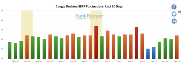 
            Google выпустил обновление антиспам-алгоритма, направленное на ссылочный спам
        