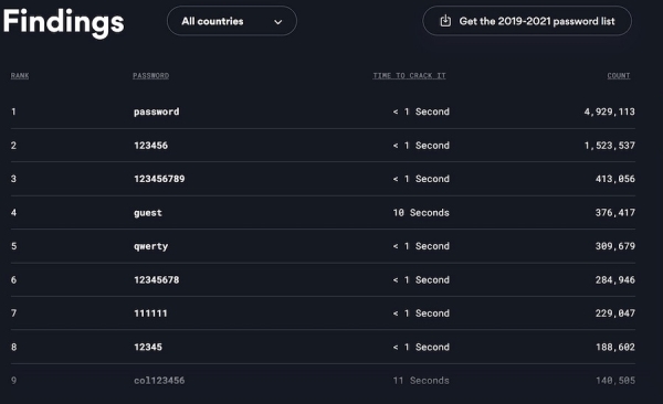  «password» и «123456» – все еще самые популярные пароли в мире 