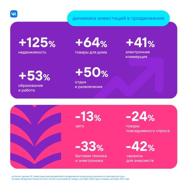 VK подсчитала, как изменились инвестиции бизнеса в диджитал-продвижение