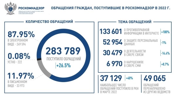За 2022 год в РКН поступило на четверть больше заявок, чем в прошлом