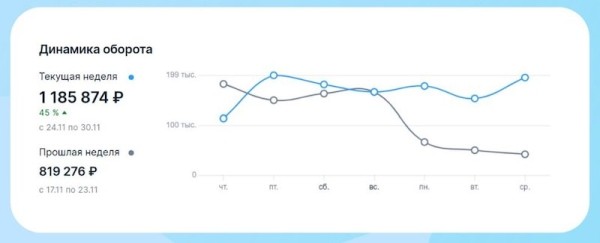 
            В аналитике Ozon появился новый раздел «Воронка продаж»
        