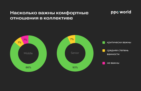 
            Чего ждут от работодателя ppc-специалисты уровней middle и senior
        