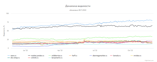 Какие сайты лидировали в поиске Яндекса и Google в 2022 году