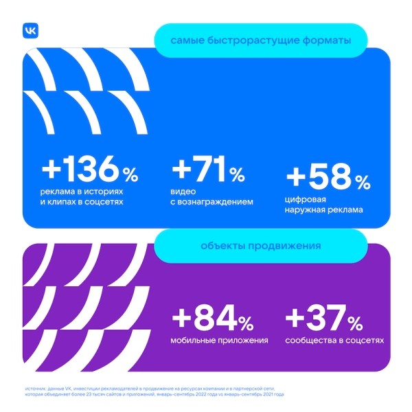 VK назвала самые быстрорастущие рекламные форматы для бизнеса
VK назвала самые быстрорастущие рекламные форматы для бизнеса
