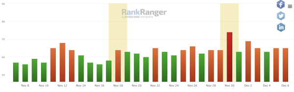 Google начал обновление поискового алгоритма, ориентированного на полезность контента
Google начал обновление поискового алгоритма, ориентированного на полезность контента