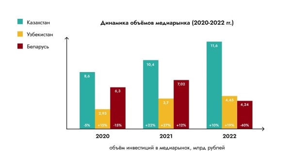 Digital-рынки Беларуси, Казахстана, Узбекистана. Исследование и полезные инсайты