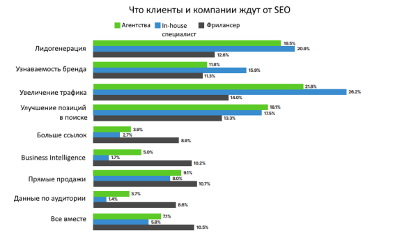 Исследование SEO на Западе: от зарплат до трендов Исследование SEO на Западе: от зарплат до трендов
