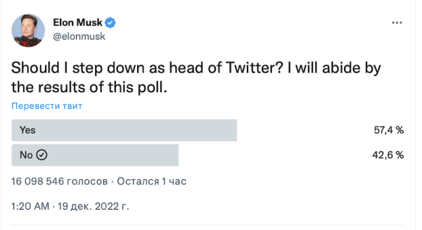 
            Илон Маск устроил опрос: уйти ли ему с поста главы Twitter
        