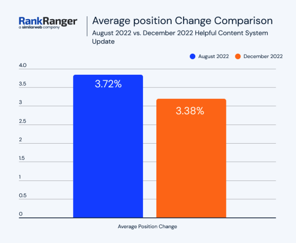 
            Как December 2022 Google helpful content update и Link Spam update влияют на выдачу
        