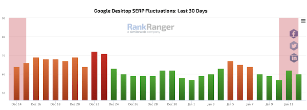 
            Google завершил December 2022 Helpful Content update и Link Spam update
        