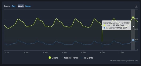
            Новый рекорд Steam: 10 млн пользователей в игре и 33 млн онлайн
        