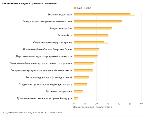 
            30% россиян делают онлайн-покупки минимум раз в неделю
        