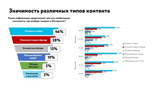 46% пользователей выбирают товар по отзывам 46% пользователей выбирают товар по отзывам