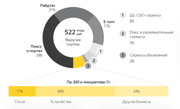 Выручка Яндекса в 2022 году составила 522 млрд рублей Выручка Яндекса в 2022 году составила 522 млрд рублей