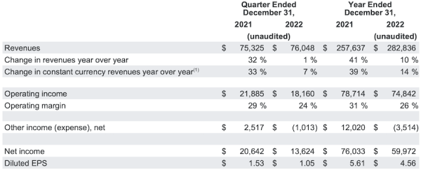 
            Выручка Alphabet в 2022 году выросла всего на 10%
        