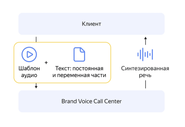 
            Yandex Cloud запустила сервис генерации голосов для виртуальных операторов колл-центров
        