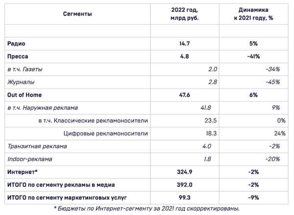 
            АКАР: российский рекламный рынок в 2022 году сократился не так сильно, как ожидалось
        