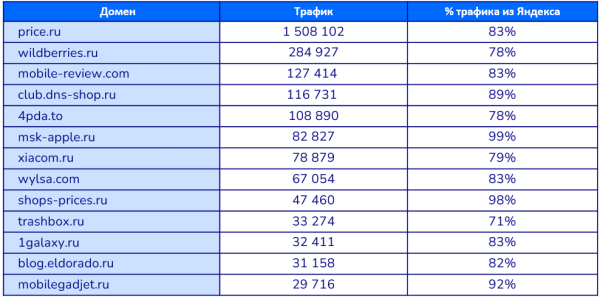 Sape опубликовала результаты масштабного SEO-исследования в нише e-commerce Sape опубликовала результаты масштабного SEO-исследования в нише e-commerce