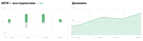
            В Дзен-студии обновилась статистика по подписчикам
        