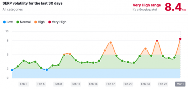 Вебмастера жалуются на сильные колебания в выдаче Google Вебмастера жалуются на сильные колебания в выдаче Google