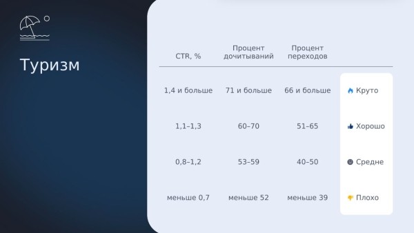 Яндекс поделился бенчмарками по 28 категориям для ПромоСтраниц
