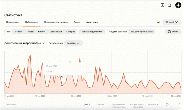 
            График в разделе «Статистика» Дзен Студии стал интерактивным
        
