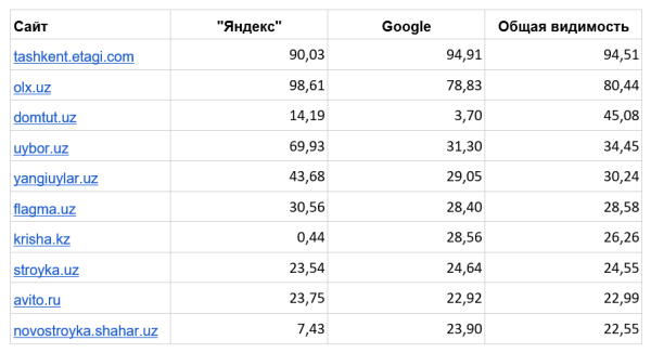 Какие сайты лидируют в поисковый выдаче Узбекистана. Исследование «Ашманов и партнеры» Какие сайты лидируют в поисковый выдаче Узбекистана. Исследование «Ашманов и партнеры»