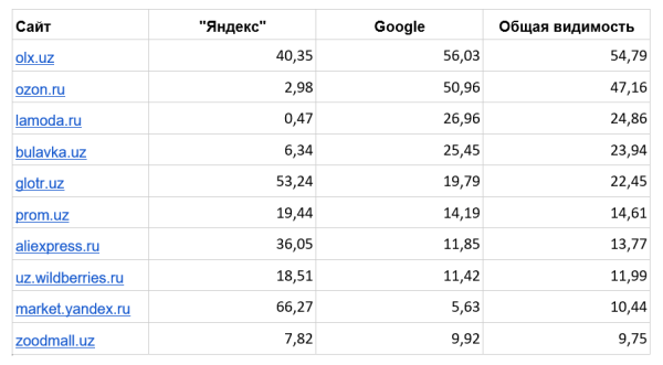 Какие сайты лидируют в поисковый выдаче Узбекистана. Исследование «Ашманов и партнеры» Какие сайты лидируют в поисковый выдаче Узбекистана. Исследование «Ашманов и партнеры»