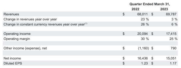 
            Выручка Alphabet в первом квартале 2023 года выросла всего на 3%
        