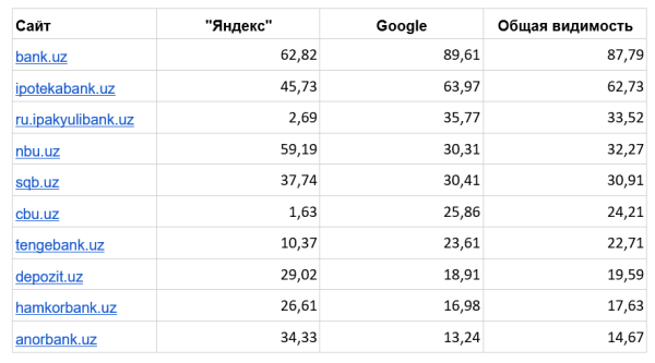 Какие сайты лидируют в поисковый выдаче Узбекистана. Исследование «Ашманов и партнеры» Какие сайты лидируют в поисковый выдаче Узбекистана. Исследование «Ашманов и партнеры»