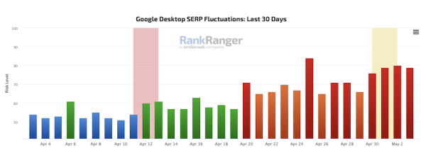 
            Отмечаются признаки нового, неподтвержденного апдейта в Google
        